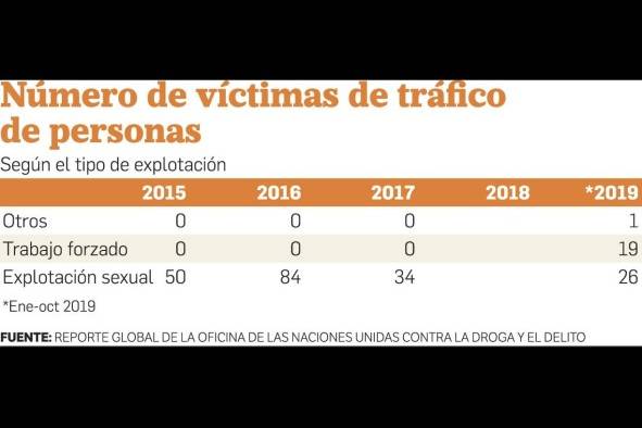 El 70% de las víctimas de trata son mujeres: reporte de Unodc