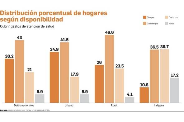 En Panamá, uno de cada cuatro hogares no cuenta con ingresos para cubrir sus gastos de atención de la salud