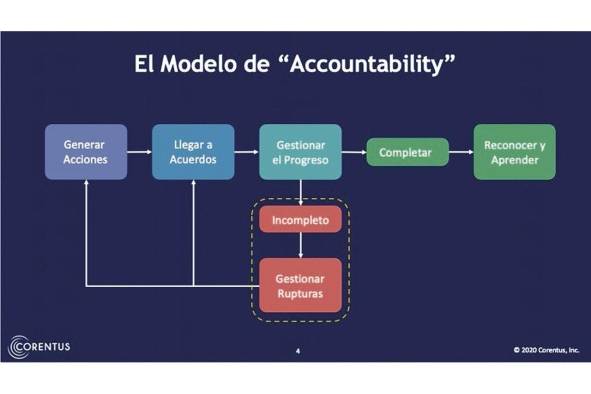 Cumpliendo compromisos: 'coaching' de equipos y 'accountability'