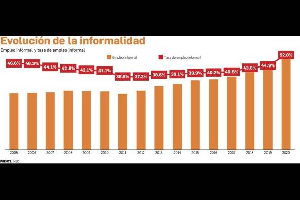 Panamá cierra el año con una tasa de desempleo del 18,5%