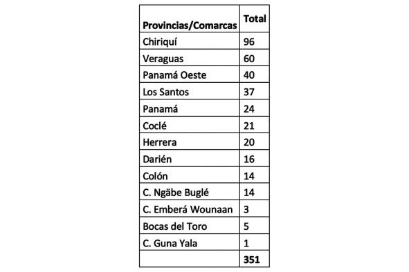 Tabla por provincias y comarcas.