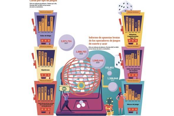 Juegos de azar: lotería y máquinas tragamonedas empiezan a recuperarse