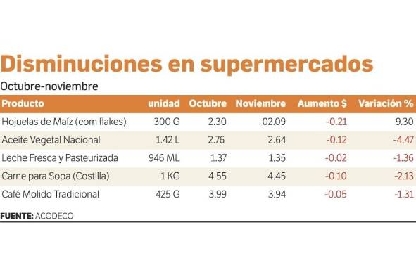 Noviembre, el mes más caro de la canasta básica