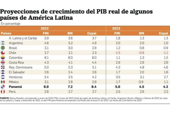 PIB real de Panamá supera las expectativas de organismos internacionales