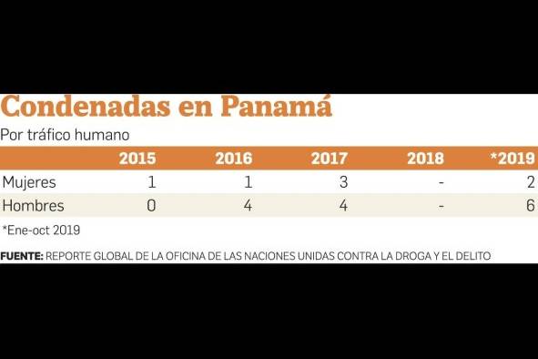 El 70% de las víctimas de trata son mujeres: reporte de Unodc