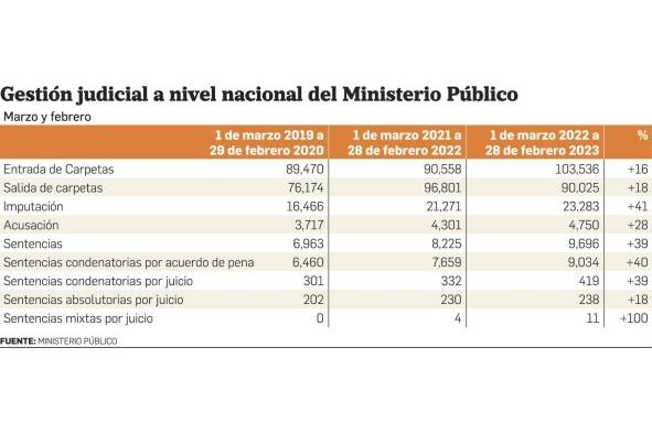 Investigaciones judiciales registran un aumento del 16%