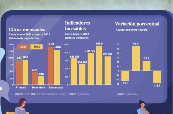 Volumen negociado en la bolsa de valores cae 27.5% a febrero 2022