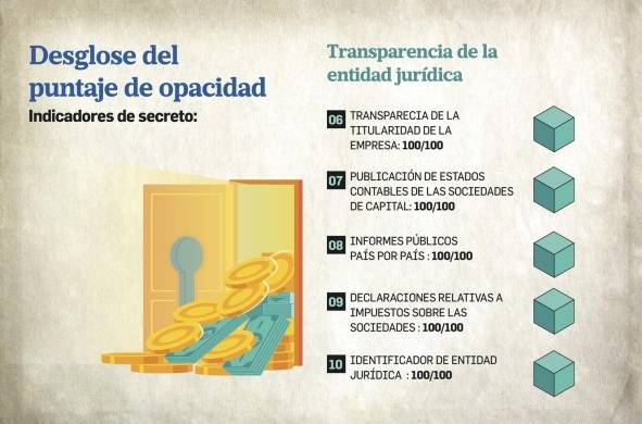 Panamá obtiene una alta puntuación en opacidad financiera