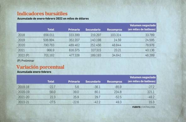 Volumen negociado en la bolsa de valores cae 27.5% a febrero 2022