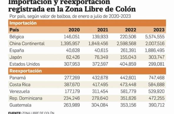 Zona Libre celebra aniversario histórico con fuerte crecimiento