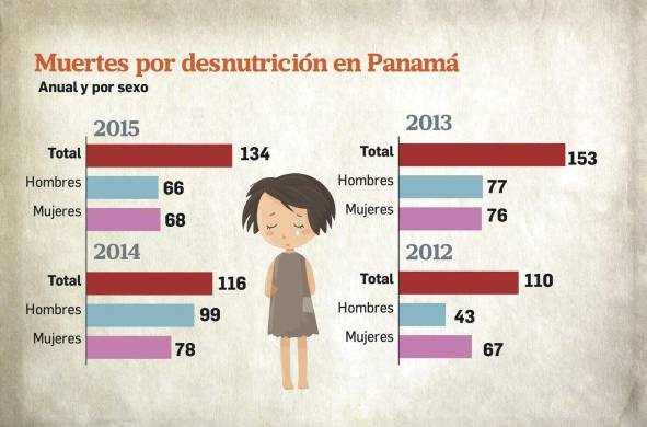 De 1,355 muertes por desnutrición, 488 fueron en niños menores de cinco años