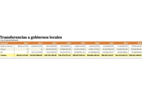Los opacos manejos de los $994 millones de la descentralización de Juan Carlos Varela