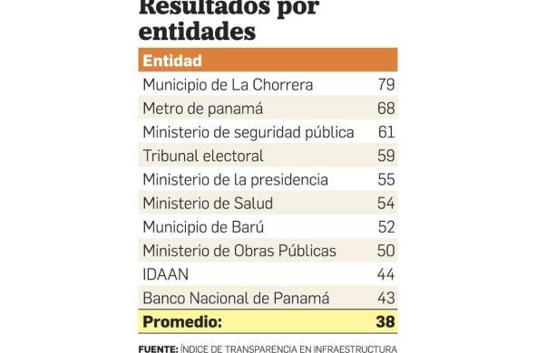 Panamá saca 48 en ITI