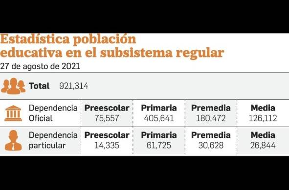 El 33% de la población escolar debe incorporarse a la semipresencialidad