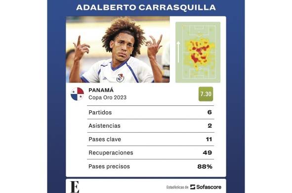 Estadísticas de Adalberto Carrasquilla durante la Copa Oro 2023.