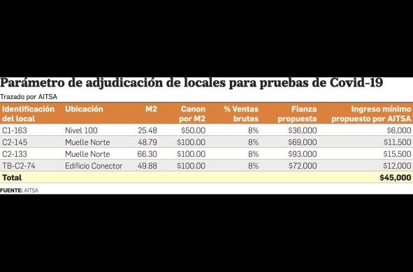 Tocumen adjudica a PTY Covid Free licitación de pruebas Covid