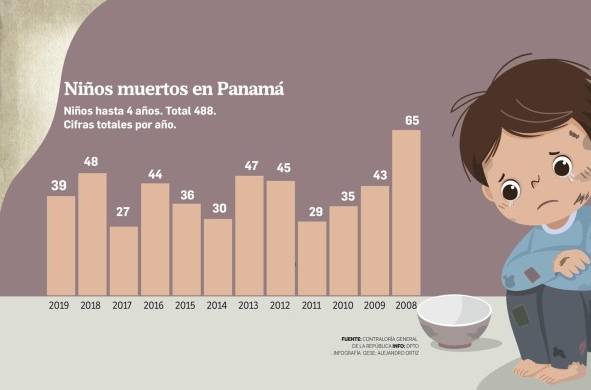 De 1,355 muertes por desnutrición, 488 fueron en niños menores de cinco años