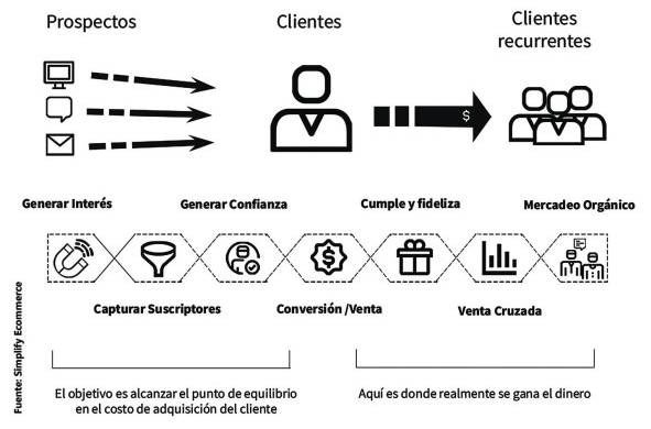 La importancia de las conversiones y cómo lograrlo.