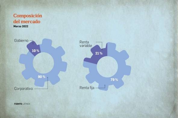 Volumen negociado en la bolsa de valores cae 27.5% a febrero 2022