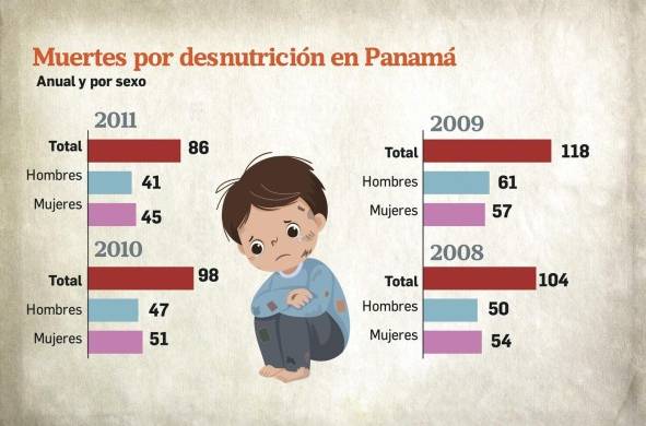 De 1,355 muertes por desnutrición, 488 fueron en niños menores de cinco años