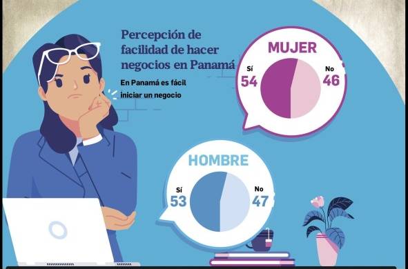 Mujeres panameñas, la clave para la reactivación económica