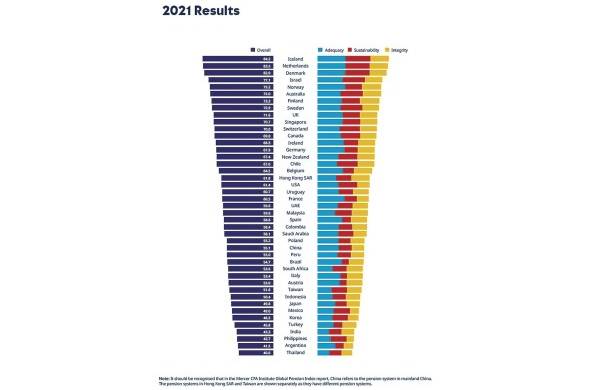 El Índice Global Melbourne Mercer de sistemas de pensiones estableció un 'ranking' de países con sistemas de pensiones más robustos de acuerdo con tres dimensiones: adecuación, sostenibilidad e integridad.