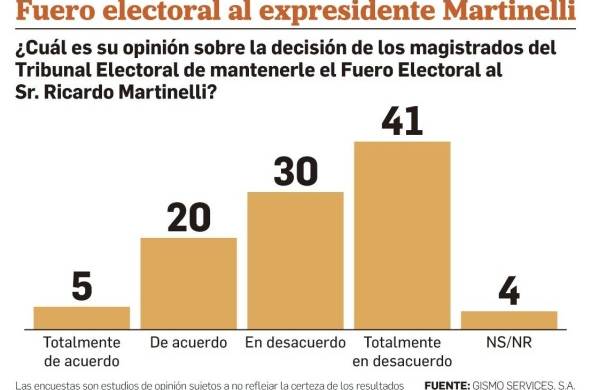 El 71% de los panameños rechaza la decisión del TE sobre fuero de Martinelli, según encuesta