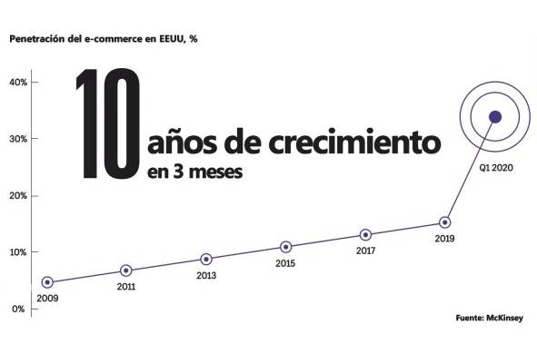 Penetración del comercio electrónico en EE.UU.