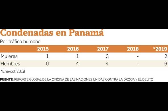 El 70% de las víctimas de trata son mujeres: reporte de Unodc