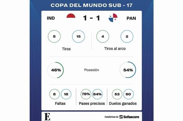 Estadísticas de Panamá ante Indonesia.