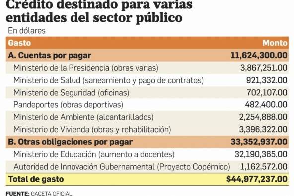 Gobierno propone nueva modificación al Presupuesto General del Estado 2023