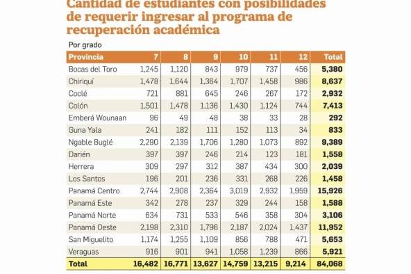 Once años tomará alcanzar los niveles de aprendizajes pre pandemia