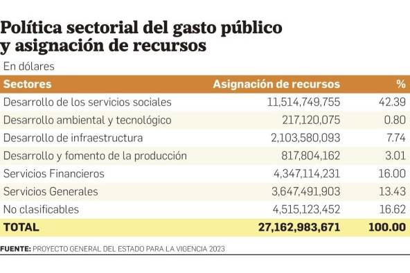 Gobierno calcula un déficit de -2.82 en el presupuesto de 2023; buscan reducir los subsidios