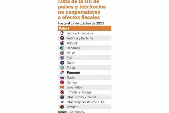 Panamá sigue en lista de la UE por falta de transparencia y exoneraciones fiscales perjudiciales