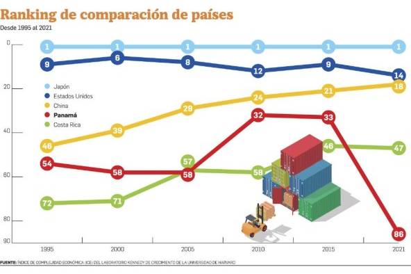 Panamá debe apuntar a una diversificación de su oferta exportable