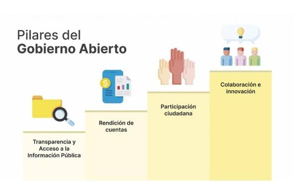 El gobierno abierto vela por los pensamientos ciudadanos ante un modo de mandato que solo se fija en la cara estatal.