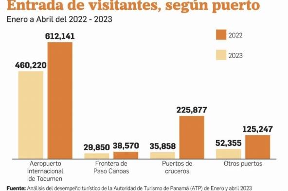 Turismo panameño cierra el primer cuatrimestre con $1.961,3 millones en divisas