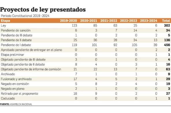 Ejecutivo tiene pendiente la sanción de 34 proyectos de ley