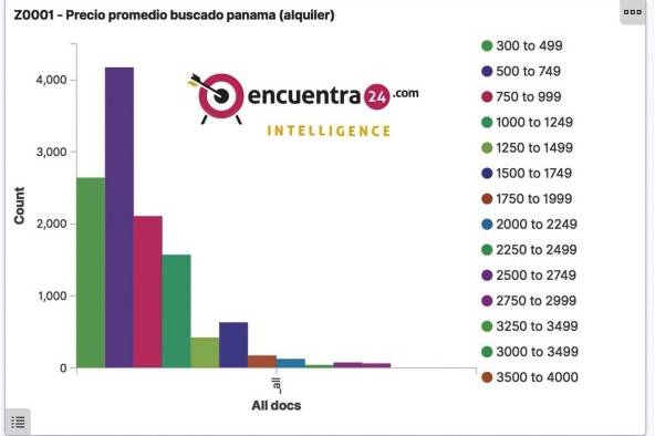 La búsqueda de propiedades para alquiler con precios que oscilan entre $500 y $749 ocupan el primer lugar en el portal.