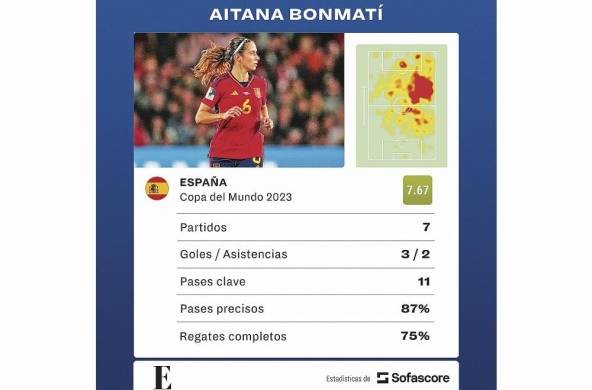 Estadísticas de la futbolista Aitana Bonmatí.
