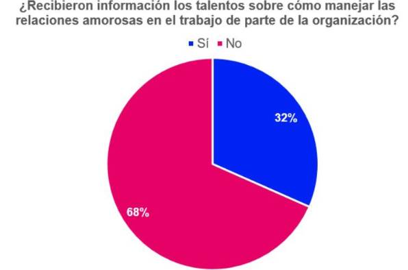 Una fuente le contó al diario que en cuanto a las relaciones amorosas, “hay muchas empresas que han aceptado la formación de parejas, siempre y cuando no trabajen en la misma área ni haya conflicto de interés”.