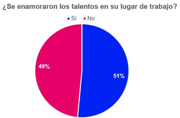 “Match en el trabajo”, reveló que el 51% de las personas en Panamá se enamoró en su lugar de empleo.