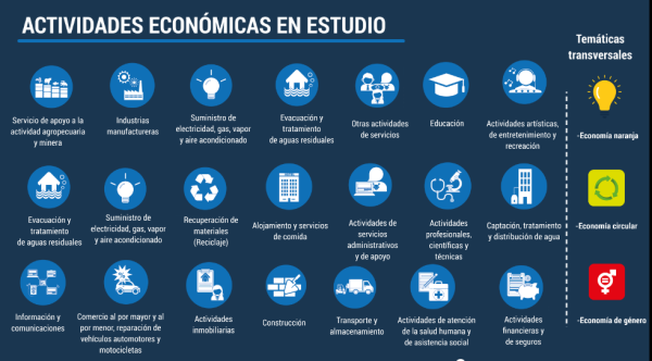 Actividades económicas que serán tomadas en cuenta en el Directorio de Empresas y Locales