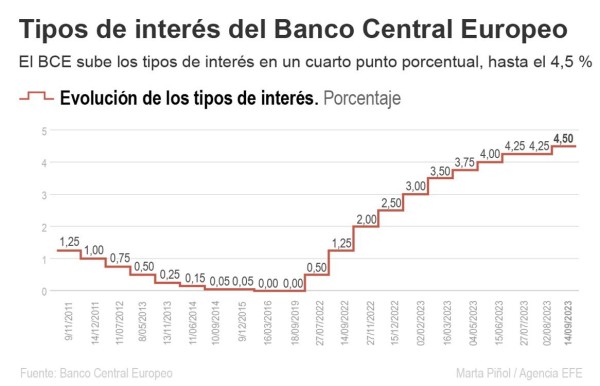Tabla de la evolución de los tipos de interés del Banco Central Europeo de 2011 a 2023.