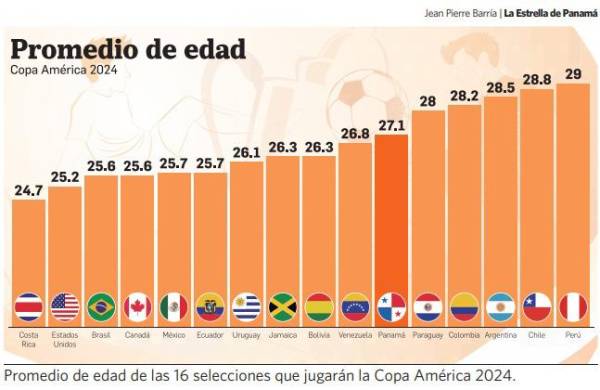 Panamá es la onceava selección más longeva de la Copa América 2024