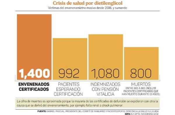 Trece años después del envenenamiento masivo