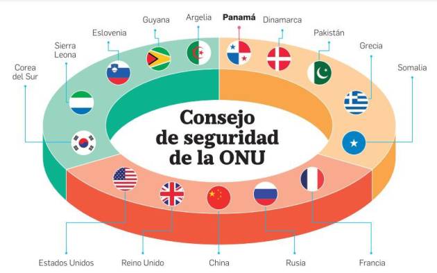 Panamá regresa al Consejo de Seguridad de la ONU en un momento clave para su diplomacia y soberanía