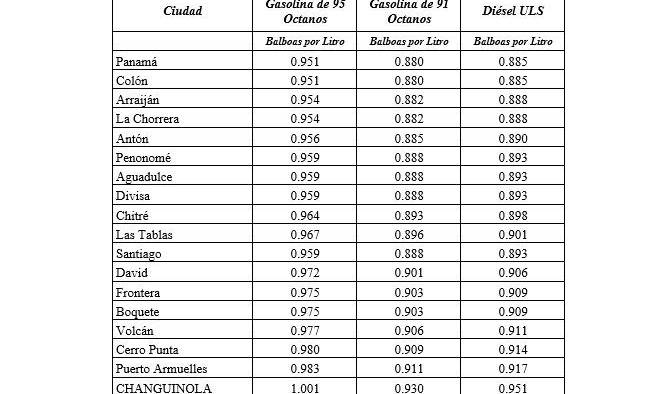 Precios de los combustibles en cada área del país.