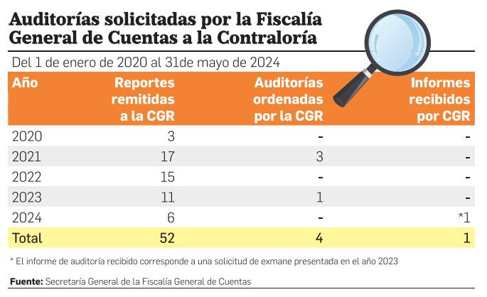 Auditorías pendientes, el legado de Solís; recuperar la credibilidad de la Contraloría, el reto de Flores