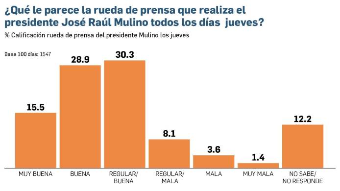 Entre la confianza y la incertidumbre por el futuro, Mulino cumple 100 días